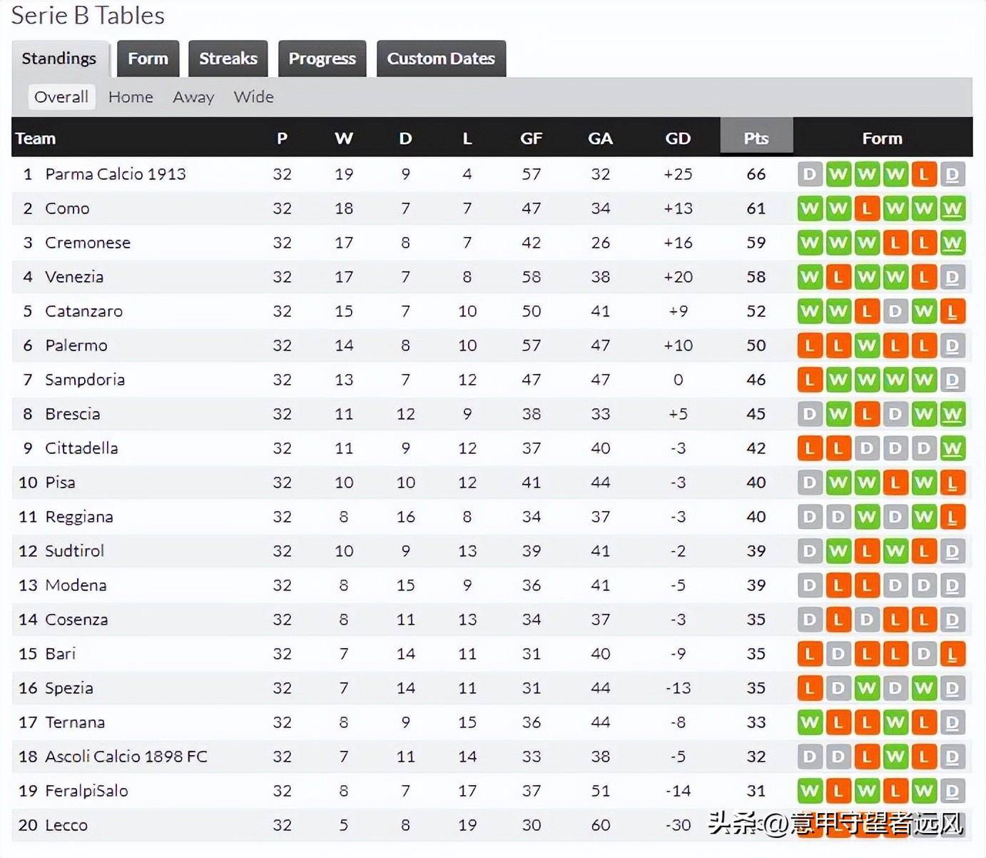 开云体育入口-帕尔马连胜：领先米兰近五轮积分榜的简单介绍