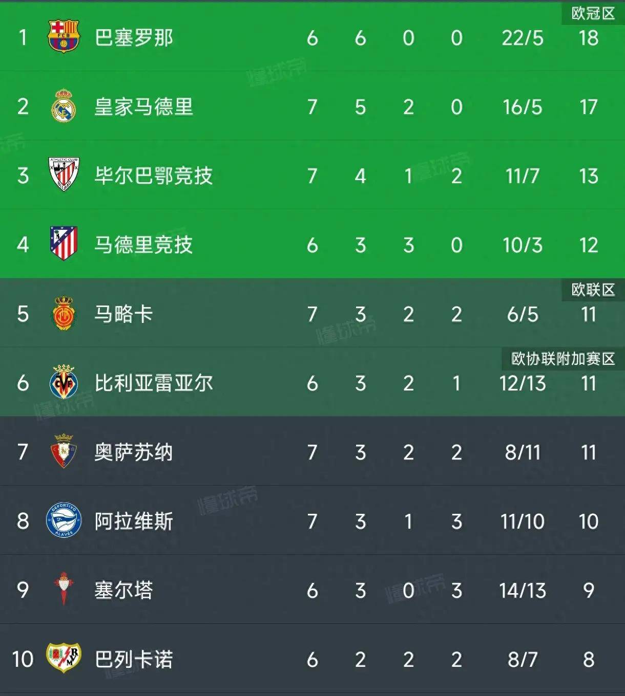 关于阿拉维斯客场不敌对手,积分榜掉至中游的信息 关于阿拉维斯客场不敌对手,积分榜掉至中游的信息