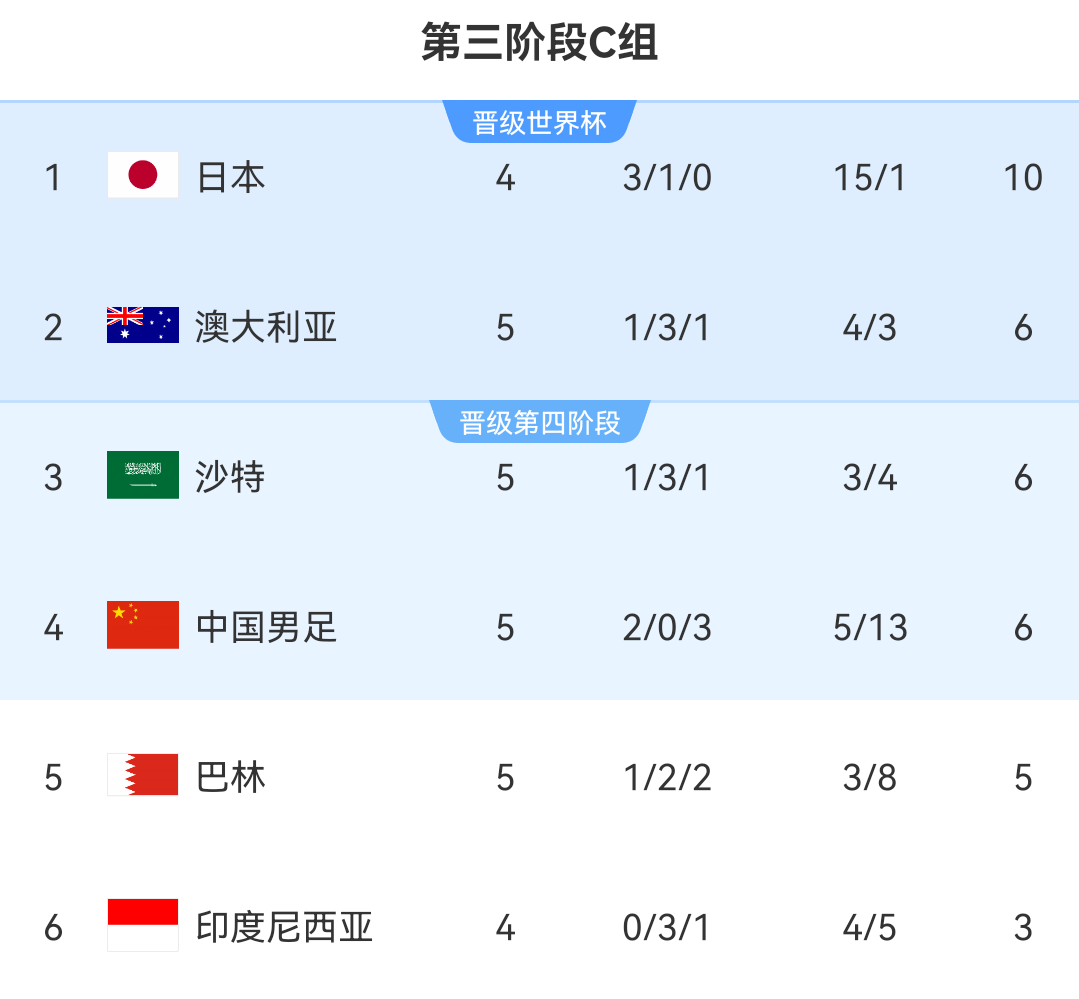 叙利亚队巧胜巴林队,晋级世界杯八强 叙利亚队巧胜巴林队,晋级世界杯八强