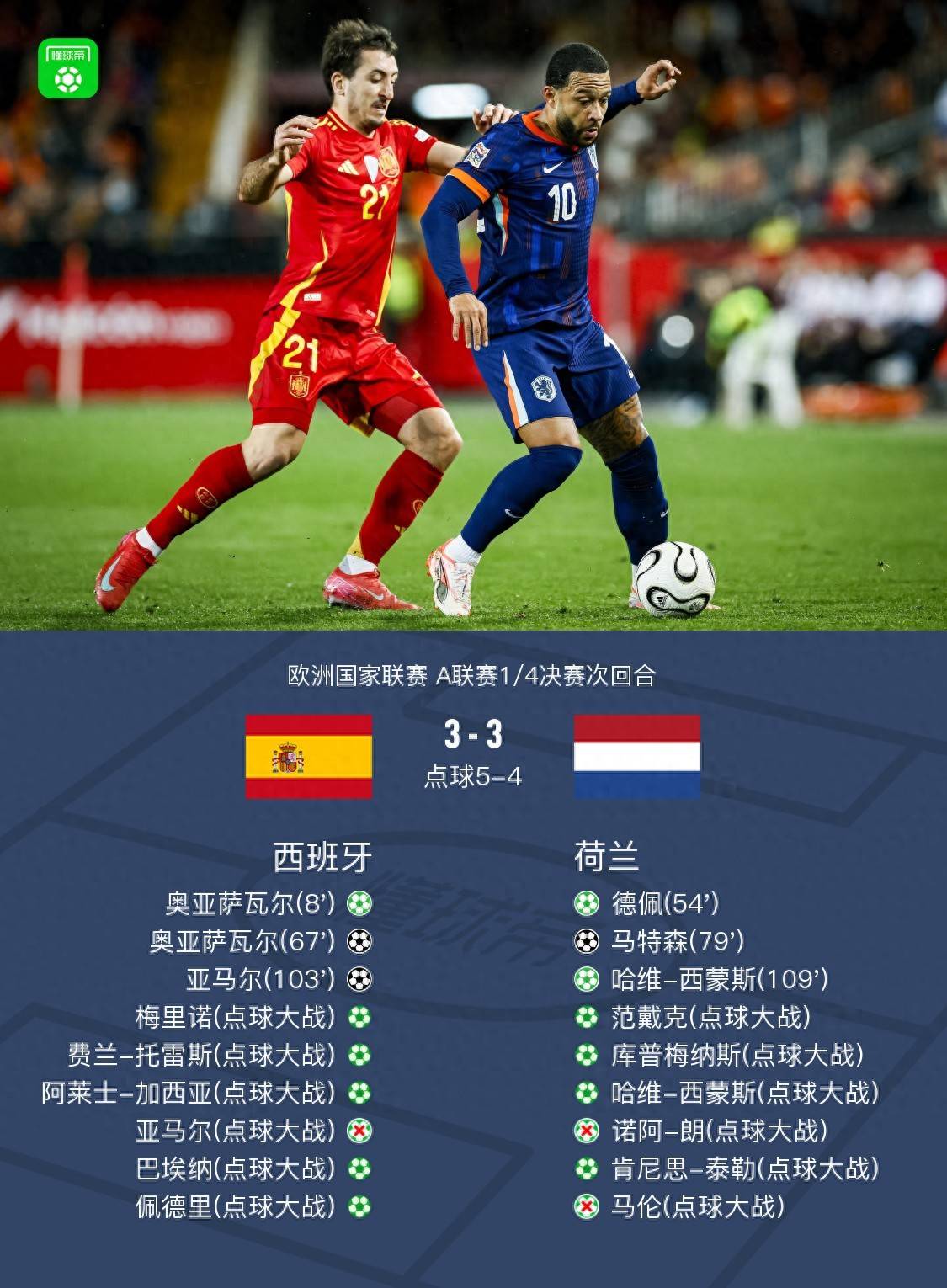 荷兰小组出局,遗憾告别欧国联淘汰赛 荷兰小组出局,遗憾告别欧国联淘汰赛