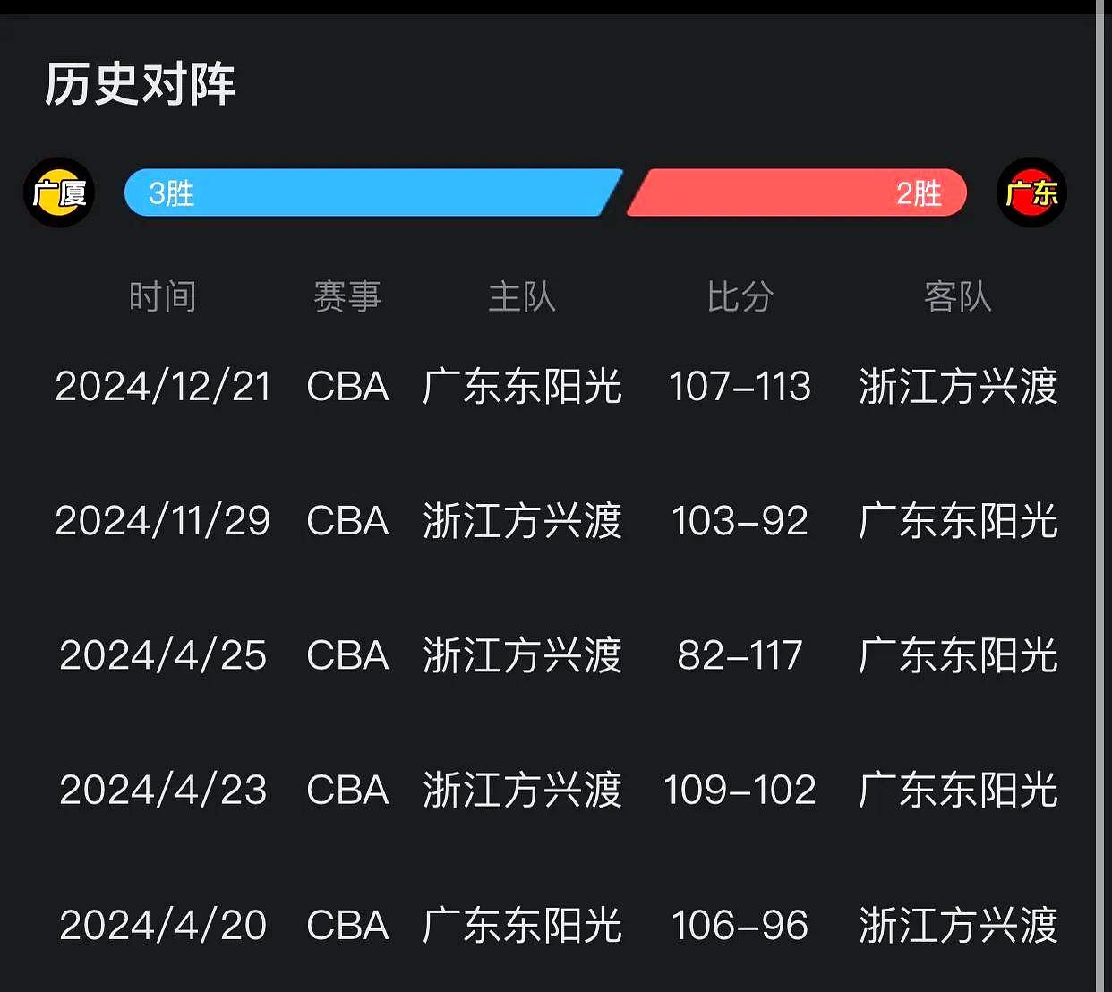 包含浙江队惊险险胜福建,晋级下一轮的词条 包含浙江队惊险险胜福建,晋级下一轮的词条