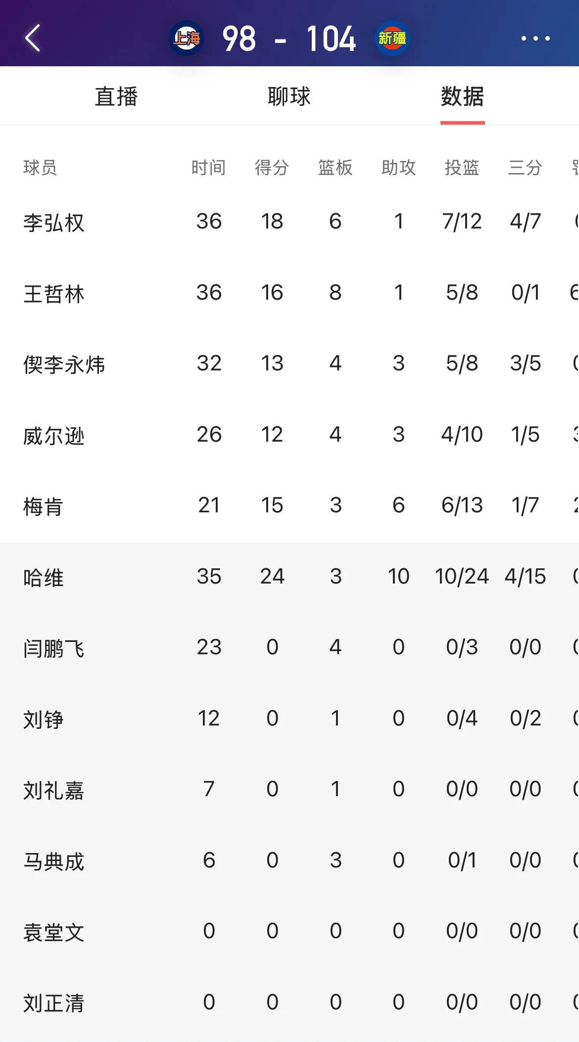 包含上海男篮遭遇失利,积分榜位置下滑的词条 包含上海男篮遭遇失利,积分榜位置下滑的词条