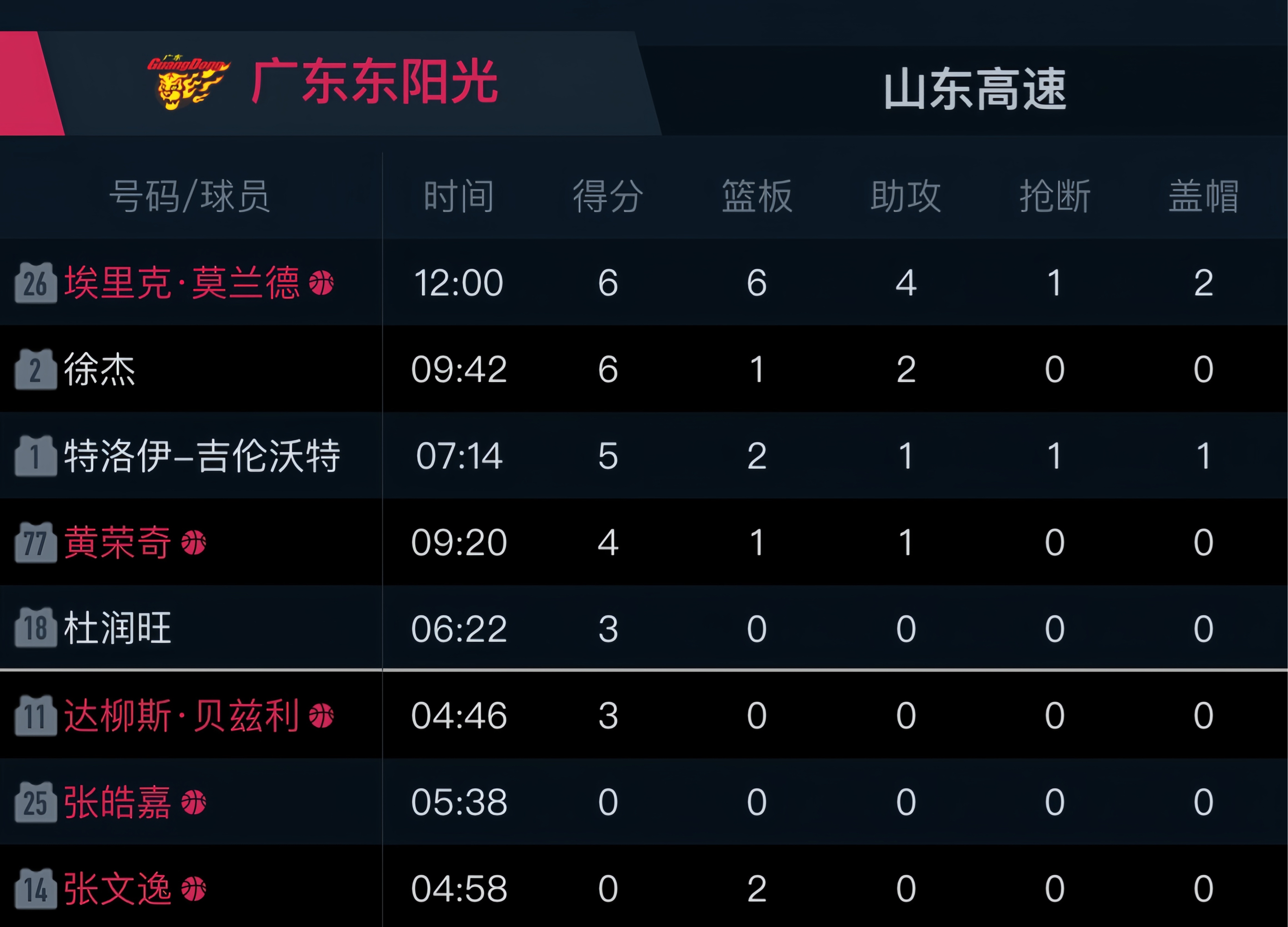 开云体育APP下载-包含广东宏远逆转赢下山东男篮，取得五连胜的词条